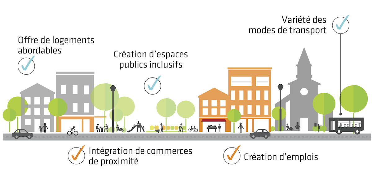 Logements abordables | Espaces publics inclusifs | Variété des modes de transport | Commerces de proximité | Emplois
