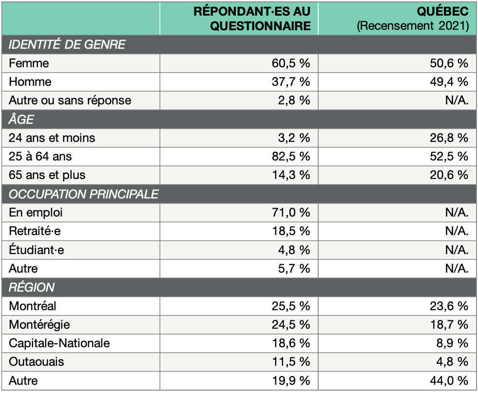 Profil des répondants