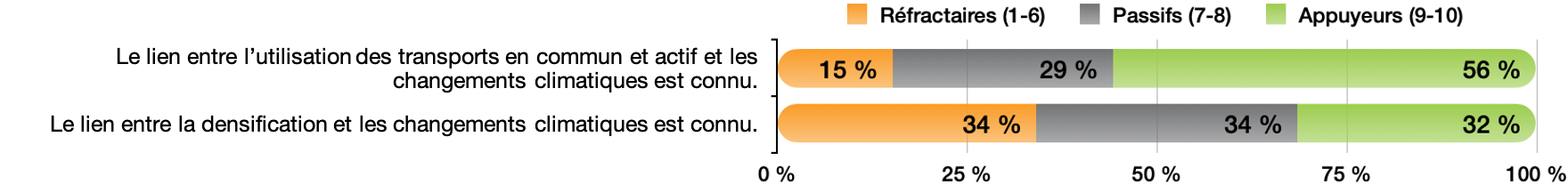 Résultats : Accord face aux affirmations portant sur le lien entre transformation urbaine et changements climatiques