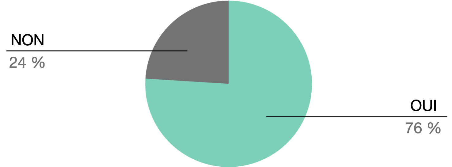 Résultats : Mobilisation transformations urbaines